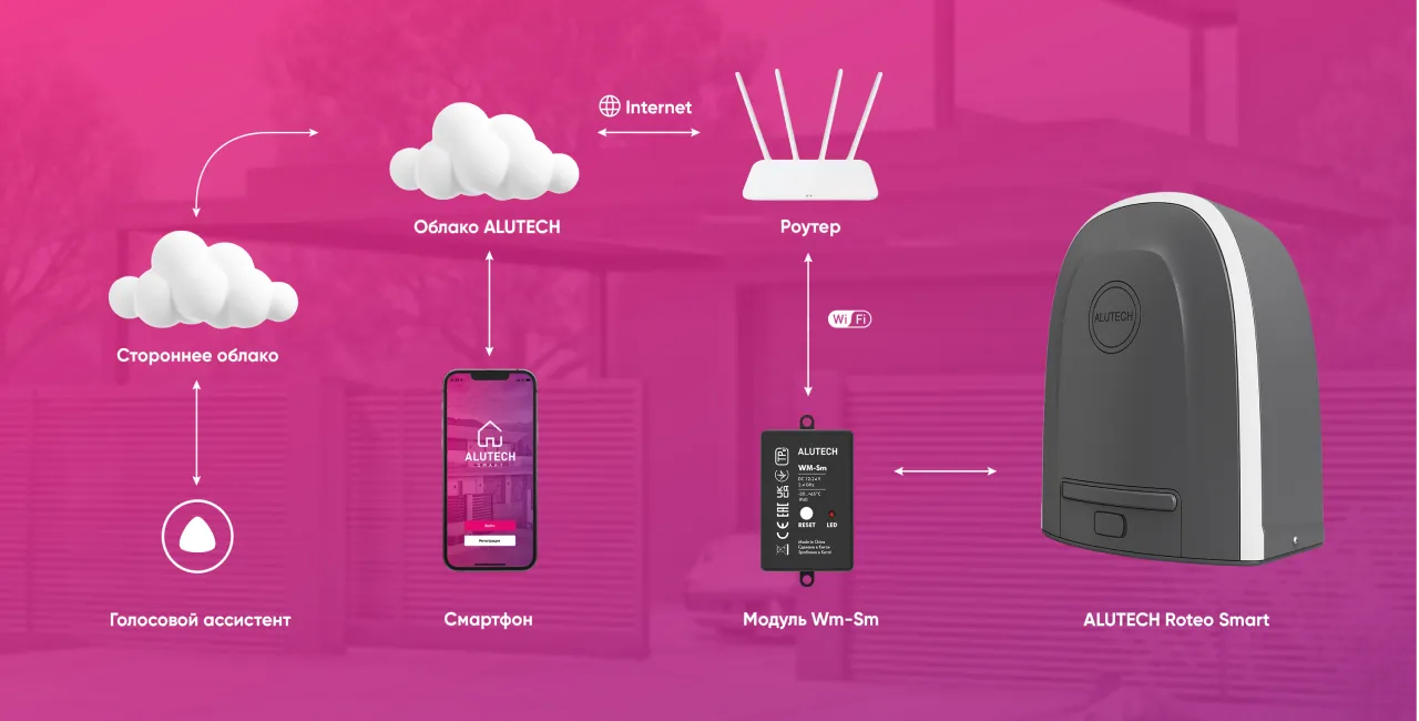 Умный привод для откатных ворот ALUTECH Roteo RTO-1000MKIT-Sm + проводные фотоэлементы LM-L